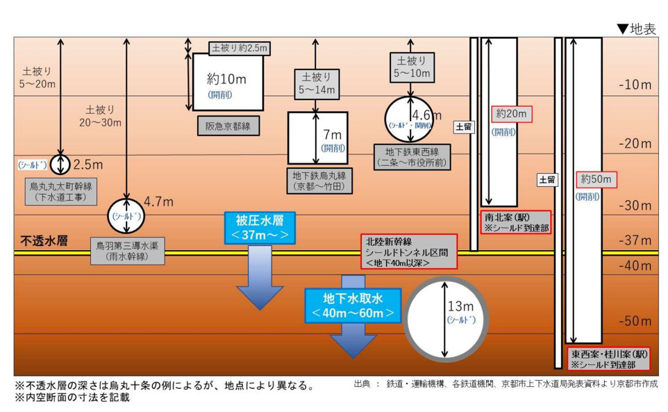 北陸新幹線・京都市内着工について