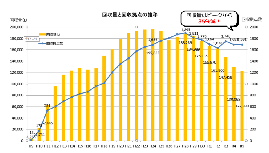 使用済み油 バイオディーゼル燃料の推移
