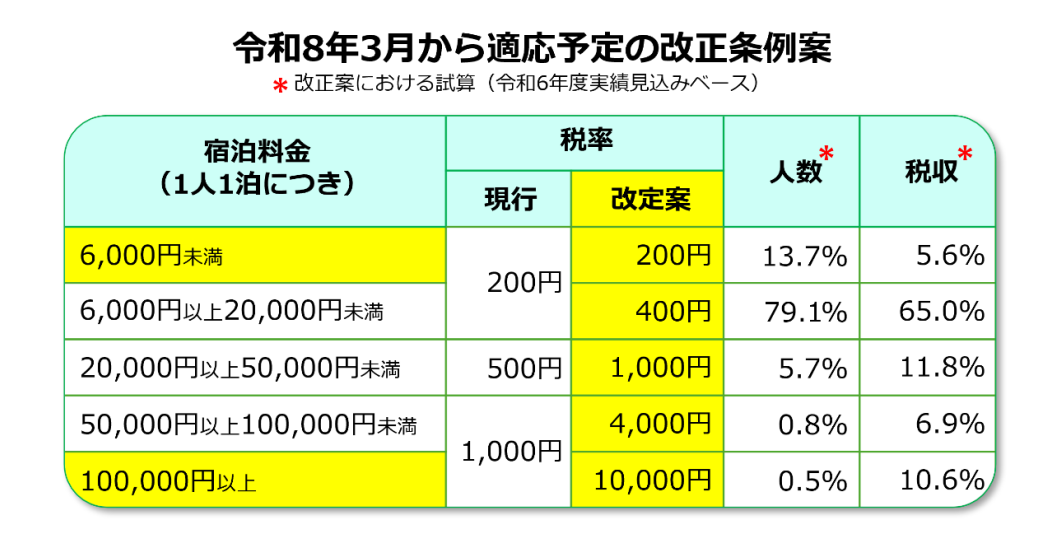 宿泊税 「京都市民が観光都市のメリットを実感!」