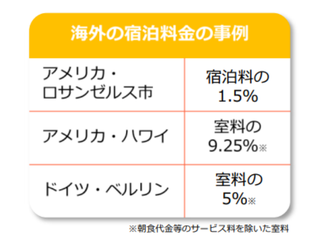 宿泊税 「諸外国の宿泊税」