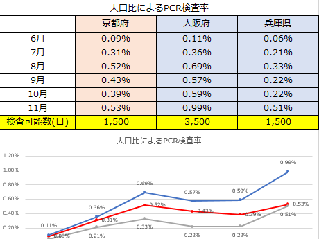 京都府のPCR検査率 〜正しい情報で不安の払拭を〜
